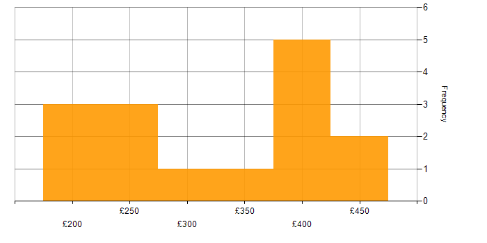 Daily rate histogram for MCITP in England