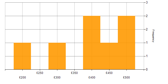Daily rate histogram for MCP in the South West