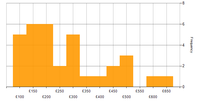 Daily rate histogram for MCP in the UK