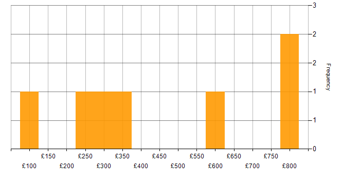Daily rate histogram for MCSA in London