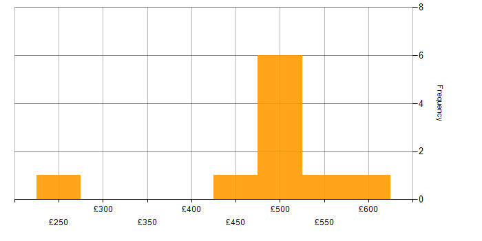 Daily rate histogram for MCSE in Corsham