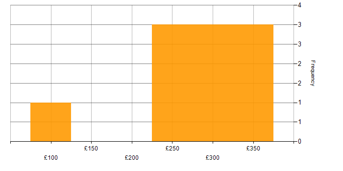 Daily rate histogram for MCSE in London