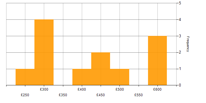 Daily rate histogram for MCSE in the North of England