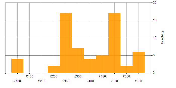 Daily rate histogram for MCSE in the UK excluding London