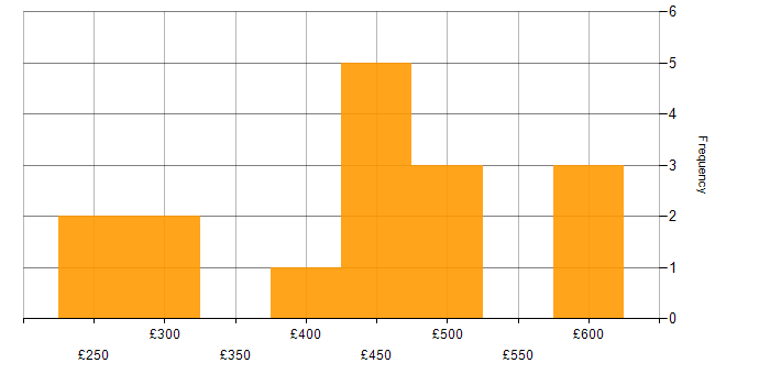 Daily rate histogram for MEAN Stack in England