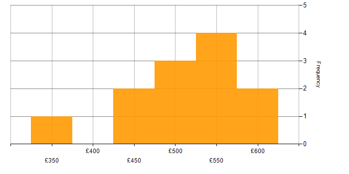 Daily rate histogram for Memory Management in the UK