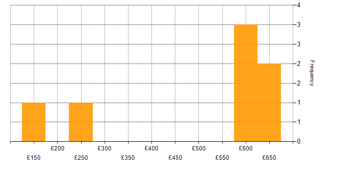 Daily rate histogram for Mentoring in Belfast