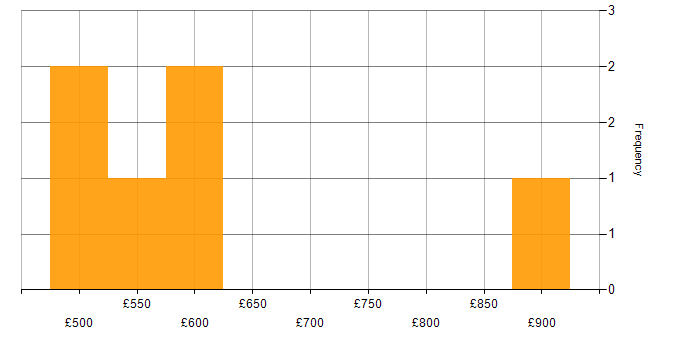 Daily rate histogram for Mentoring in Bristol