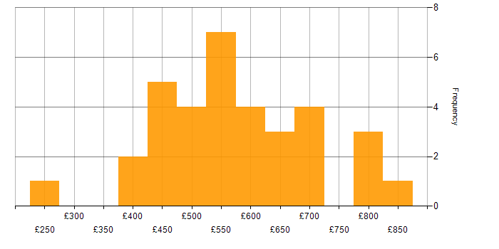 Daily rate histogram for Mentoring in the City of London