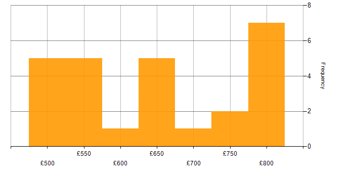 Daily rate histogram for Mentoring in Corsham