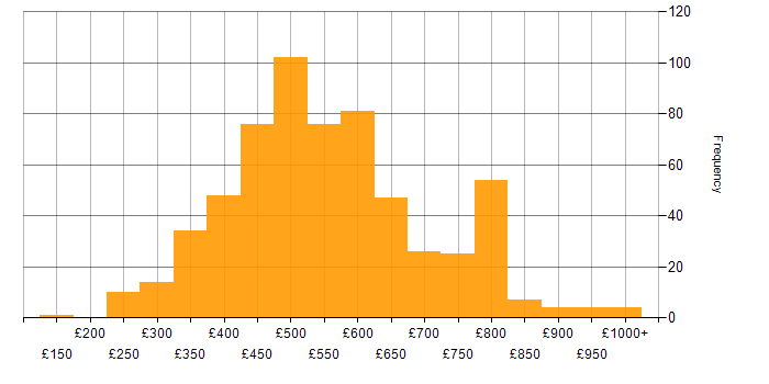 Daily rate histogram for Mentoring in England