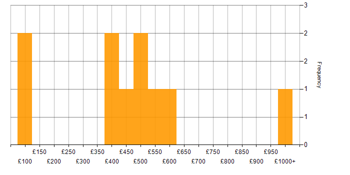 Daily rate histogram for Mentoring in Glasgow
