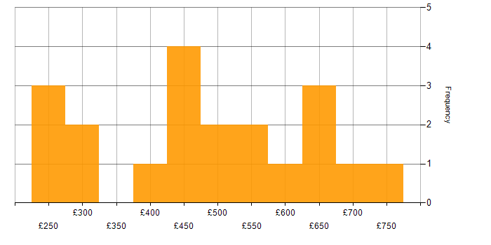 Daily rate histogram for Mentoring in Leeds