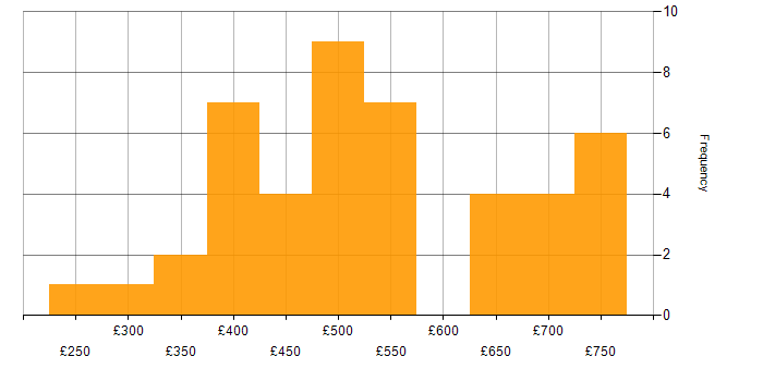 Daily rate histogram for Mentoring in the Midlands