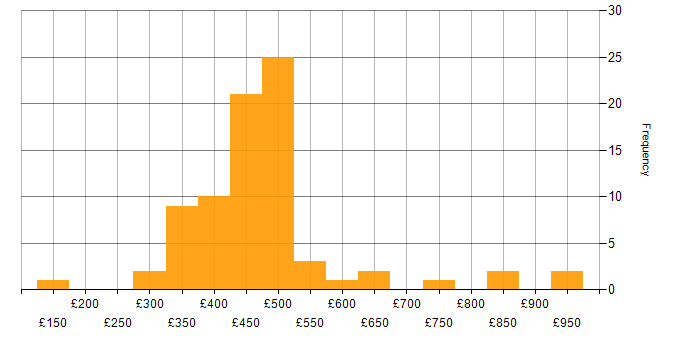 Daily rate histogram for Mentoring in the North West