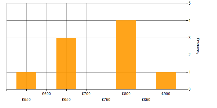 Daily rate histogram for Mentoring in Portsmouth