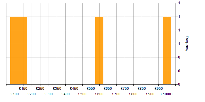 Daily rate histogram for Mentoring in South Wales
