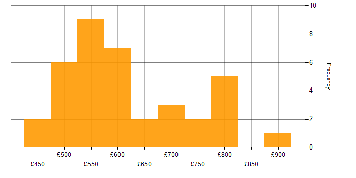 Daily rate histogram for Mentoring in the South West