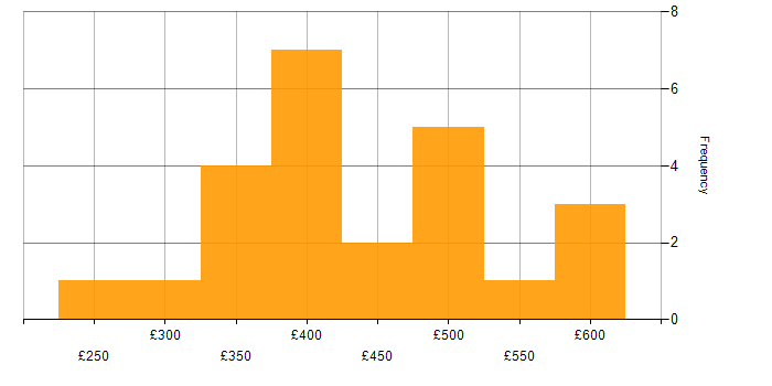 Daily rate histogram for Mentoring in the Thames Valley
