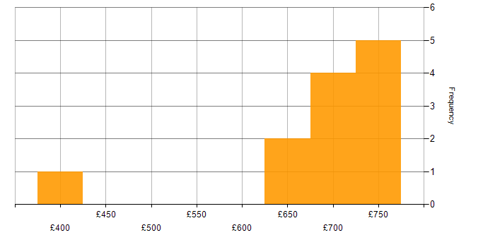 Daily rate histogram for Mentoring in Warwick