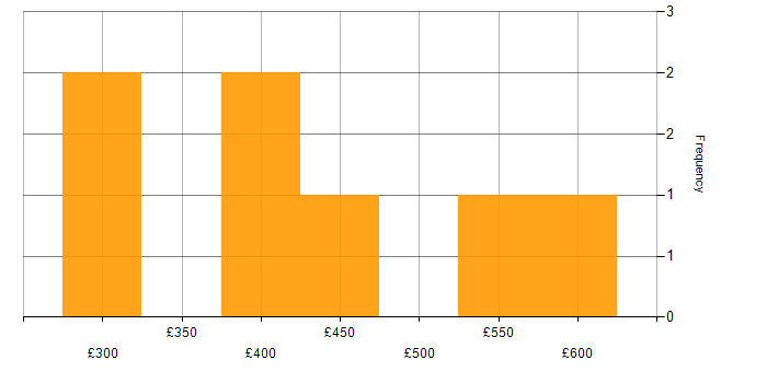 Daily rate histogram for Meraki in the North of England