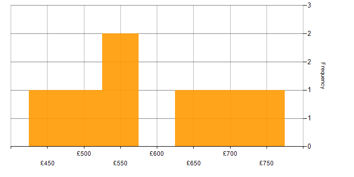 Daily rate histogram for Mercurial in the UK