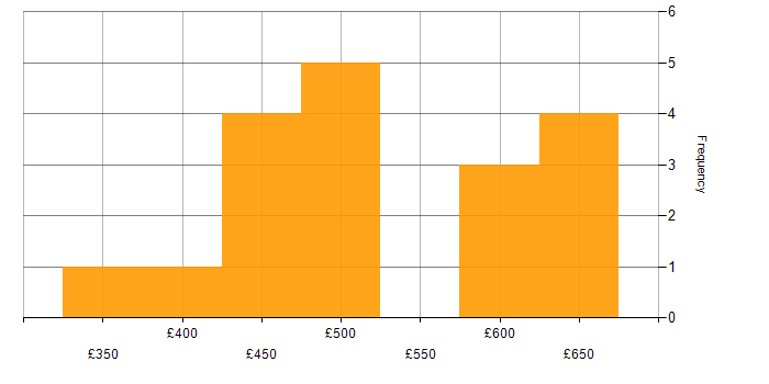 Daily rate histogram for MERN Stack in England