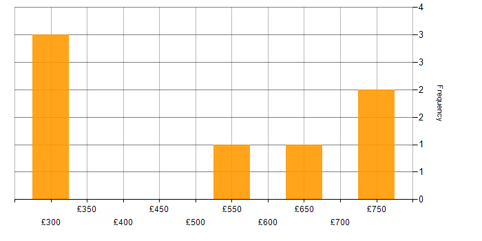 Daily rate histogram for Metadata in Hampshire