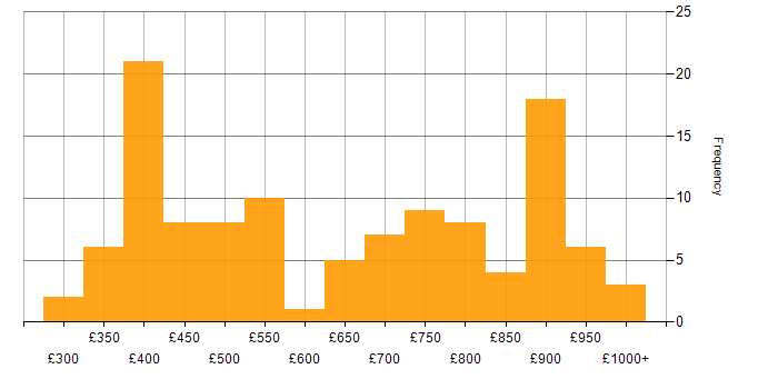 Daily rate histogram for Metadata in London