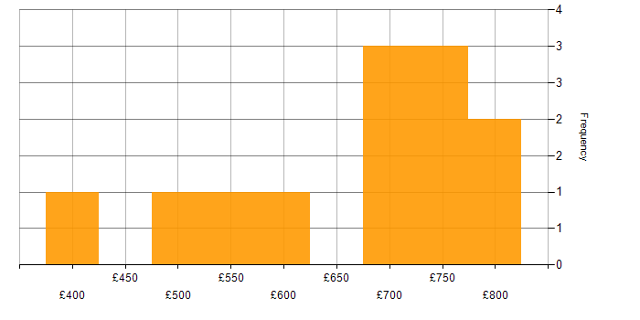 Daily rate histogram for Metadata in the North of England