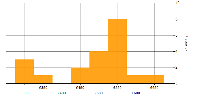 Daily rate histogram for Metadata in Scotland