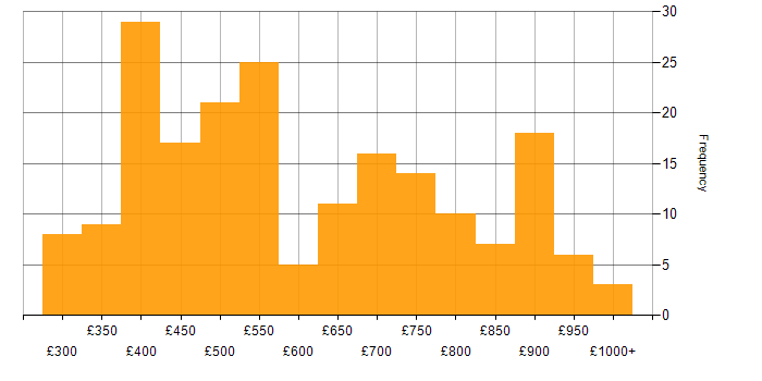 Daily rate histogram for Metadata in the UK
