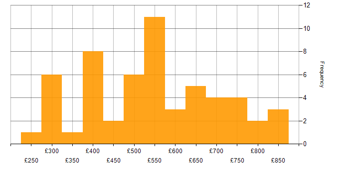 Daily rate histogram for Metadata in the UK excluding London