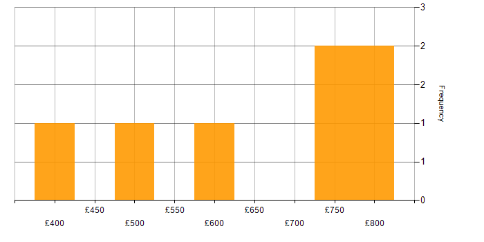 Daily rate histogram for Metadata Management in the North of England