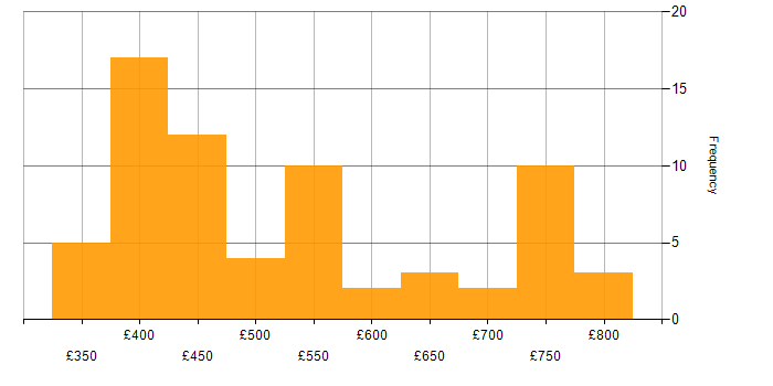Daily rate histogram for Metadata Management in the UK