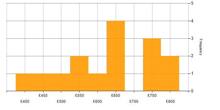 Daily rate histogram for Metadata Management in the UK excluding London