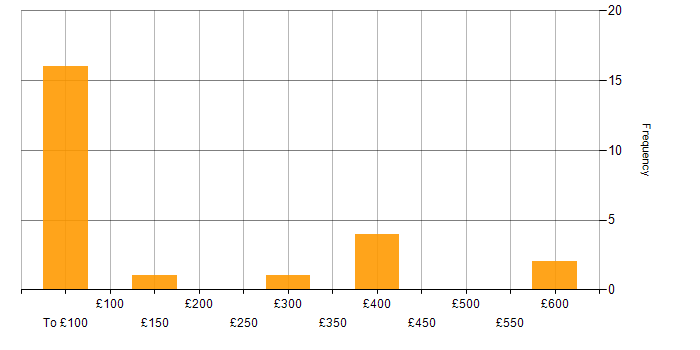 Daily rate histogram for Micro Focus in England