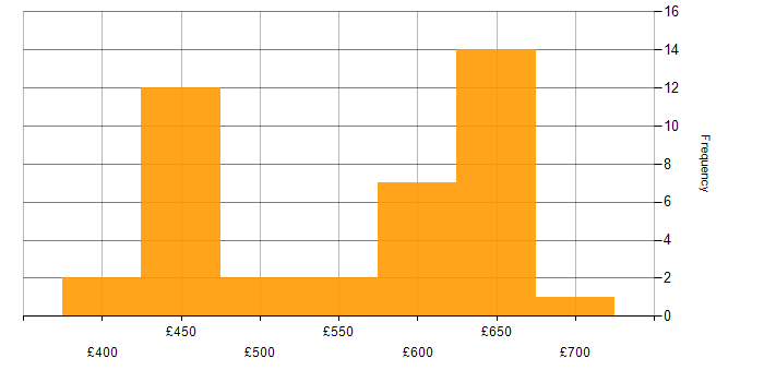 Daily rate histogram for Microservices in Berkshire