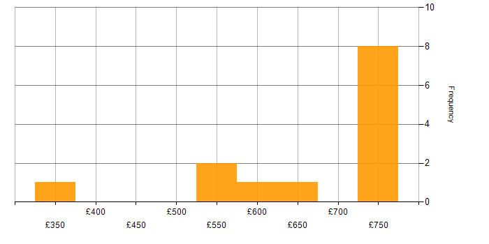 Daily rate histogram for Microservices in Buckinghamshire