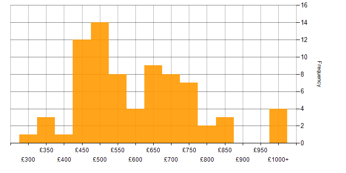 Daily rate histogram for Microservices in Central London