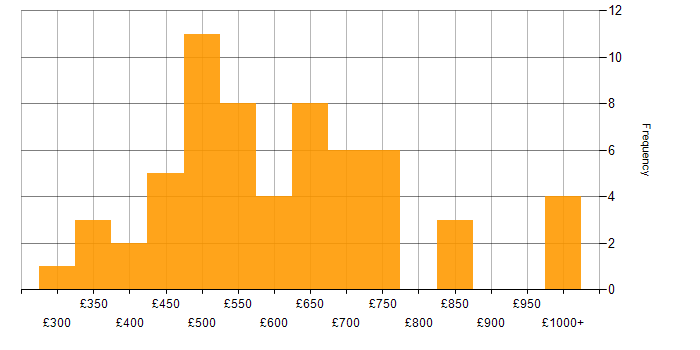 Daily rate histogram for Microservices in the City of London