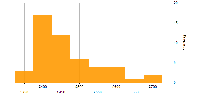 Daily rate histogram for Microservices in Glasgow