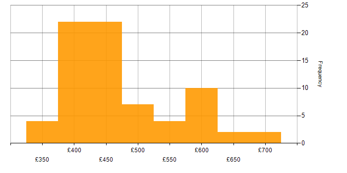 Daily rate histogram for Microservices in Scotland
