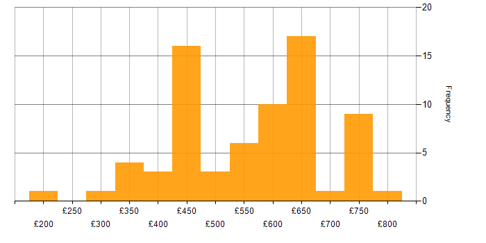 Daily rate histogram for Microservices in the South East