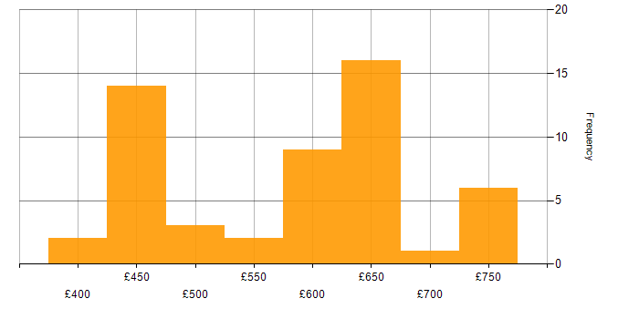 Daily rate histogram for Microservices in the Thames Valley