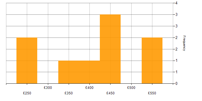 Daily rate histogram for Microservices in West Yorkshire