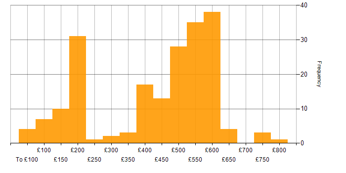 Daily rate histogram for Microsoft in Berkshire