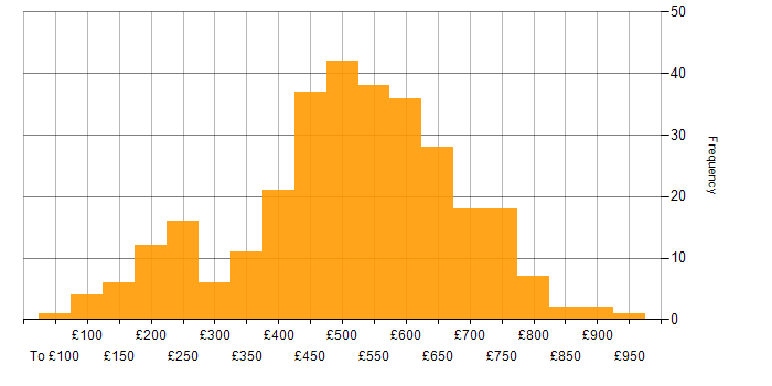 Daily rate histogram for Microsoft in Central London