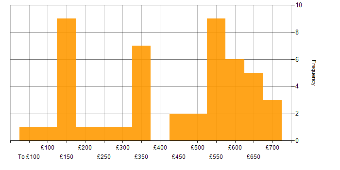 Daily rate histogram for Microsoft in Cheshire