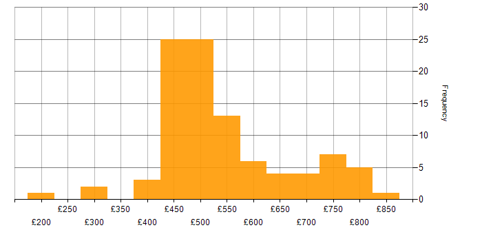 Daily rate histogram for Microsoft in Corsham